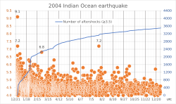 Aftershocks of 2004 Indian Ocean earthquake