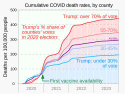 After the December 2020 introduction of COVID vaccines in the United States, a partisan gap in death rates developed; The New York Times attributed this gap to differences in vaccine uptake linked to political affiliation.[180] As of March 2024, more than 30 percent of Republicans had not received a COVID-19 vaccine, compared with less than 10 percent of Democrats.[180]
