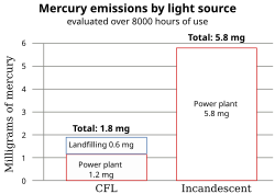 Net mercury emissions for CFL and incandescent lamps, based on EPA FAQ sheet, assuming average U.S. emission of 0.012 mg of mercury per kilowatt-hour and 14% of CFL mercury contents escapes to environment after land fill disposal