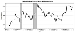Newcastle finished as the Football League's best supported club on ten occasions. The club was the first in the world to attract over one million for league games (1946–47) and average over 50,000 for league games (1947–48; 56,283).