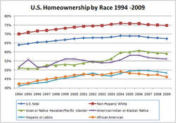 The US homeownership rate according to race[180]