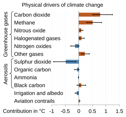 Physical drivers of global warming that has happened so far. Future global warming potential for long-lived drivers like carbon dioxide emissions is not represented. Whiskers on each bar show the possible error range.