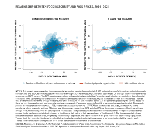 Relationship between food insecurity and food prices, 2014–2024.