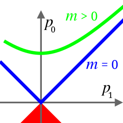 Possible 4-momenta of particles. One has zero invariant mass, the other is massive