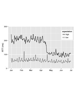 The latency (RTT) experienced by clients with non-local resolvers ("high") reduced drastically when a CDN rolled-out the EDNS0 extension in April 2014, while the latency of clients with local resolvers are unimpacted by the change ("low").[32]
