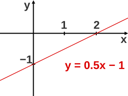 Graph of equation "y = 0.5x − 1"