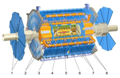 Computer generated cut-away view of the ATLAS detector showing its various components. Muon Spectrometer: (1) Forward regions (End-caps) (1) Barrel region Magnet System: (2) Toroid Magnets (3) Solenoid Magnet Inner Detector: (4) Transition Radiation Tracker (5) Semi-Conductor Tracker (6) Pixel Detector Calorimeters: (7) Liquid Argon Calorimeter (8) Tile Calorimeter