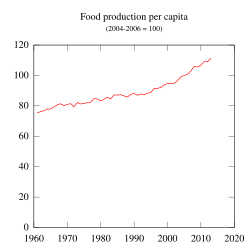 The Green Revolution significantly increased food production, enabling it to outpace population growth and avert widespread famine, particularly in the latter half of the 20th century.