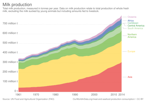 Total milk production, measured in tonnes per year, per continent.