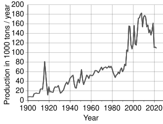 World production trend of antimony