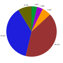 Content of tweets according to Pear Analytics in August 2009 News (3.6%) Spam (3.8%) Self-promotion (6%) Pointless babble (40%) Conversational (38%) Pass-along value (8.7%)