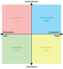Two-axis political compass chart with a horizontal socio-economic axis and a vertical socio-cultural axis and ideologically representative political colours, an example for a frequently used model of the political spectrum[98][99][100][101][102][103][104][105]