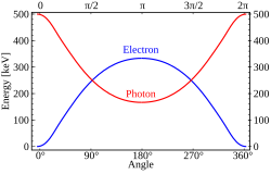 Fig. 3: Energies of a photon at 500 keV and an electron after Compton scattering.