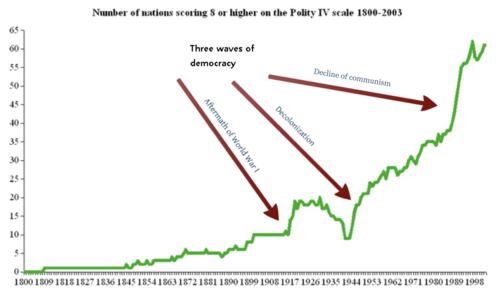 The three waves of democracy identified by Samuel P. Huntington