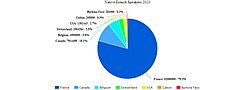 Distribution of native French speakers in 6 countries in 2023