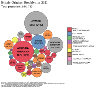 Ethnic origins in Brooklyn
