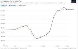 Change in per capita GDP of Azerbaijan since 1973. Figures are inflation-adjusted to 2011 International dollars.