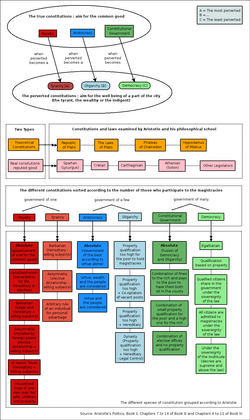 Aristotle's classification of constitutions
