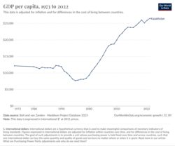 GDP per capita development in Kazakhstan since 1973
