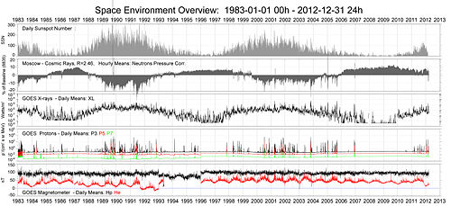 An overview of the space environment shows the relationship between the solar activity and galactic cosmic rays.[73]