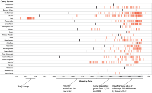 Timeline of the establishment of camps (black for main camps, orange for early camps and subcamps)