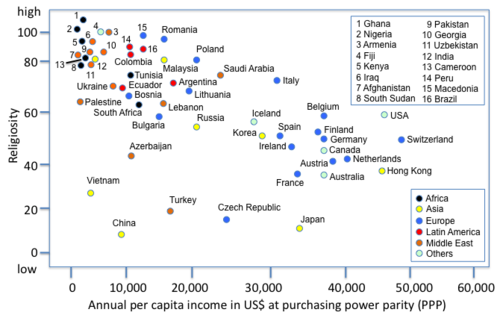 Average income correlates negatively with (self-defined) religiosity.[135]