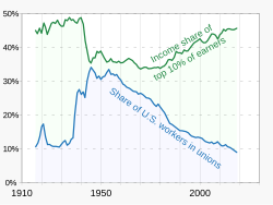 US income inequality and union participation have had a distinctly inverse relationship, with the disparity increasing since the 1980s.[53]