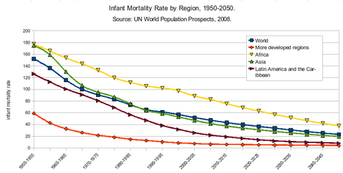 Infant mortality rate by region