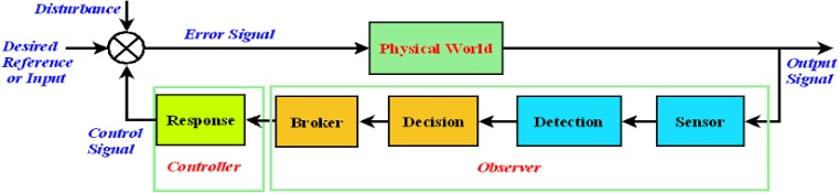 EWS Observer Controller Model and the Subsystem