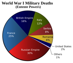 A pie-chart showing the military deaths of the Allied Powers