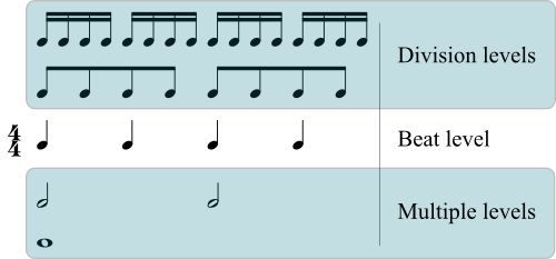 Metric levels: beat level shown in middle with division levels above and multiple levels below.