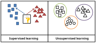 In supervised learning, the training data is labelled with the expected answers, while in unsupervised learning, the model identifies patterns or structures in unlabelled data.