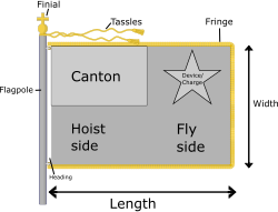 The parts of a flag using the terms of vexillology