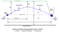 Parameters of horizontal drainage