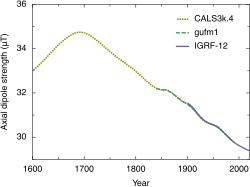 Strength of the axial dipole component of Earth's magnetic field from 1600 to 2020