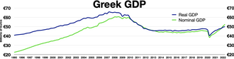Greek GDP Real Quarterly GDP (chained 2010 Euros) Nominal Quarterly GDP