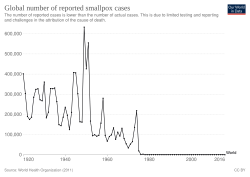 Global number of reported smallpox cases from 1920 to 2016