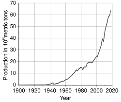 World production of aluminium since 1900