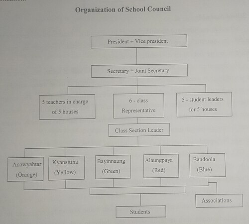 Organization of School Council[49]: 35