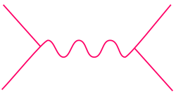 Feynman diagram of scalar bosons interacting via a gauge boson