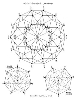 A lattice showing a mapping of the 15 limit diamond.