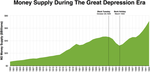 Money supply decreased considerably between Black Tuesday and the Bank Holiday in March 1933, when there were massive bank runs across the United States.