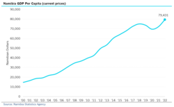 Namibia GDP per capita, 2000–2022
