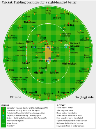 Fielding positions in cricket for a right-handed batter