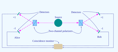 Scheme of a "two-channel" Bell testThe source S produces pairs of "photons", sent in opposite directions. Each photon encounters a two-channel polariser whose orientation (a or b) can be set by the experimenter. Emerging signals from each channel are detected and coincidences of four types (++, −−, +− and −+) counted by the coincidence monitor.