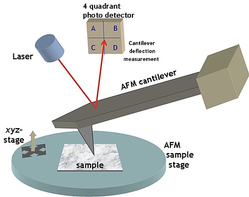Typical AFM setup. A microfabricated cantilever with a sharp tip is deflected by features on a sample surface, much like in a phonograph but on a much smaller scale. A laser beam reflects off the backside of the cantilever into a set of photodetectors, allowing the deflection to be measured and assembled into an image of the surface.