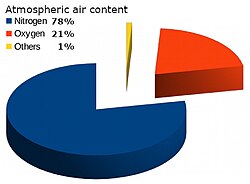 3D pie chart showing Atmospheric air components percentage