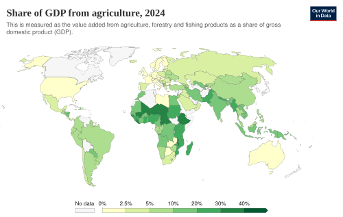 Share of GDP from agriculture