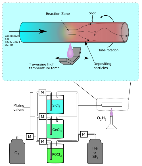 Illustration of the modified chemical vapor deposition (inside) process