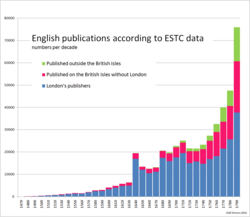 ESTC data 1477–1799 by decade given with a regional differentiation